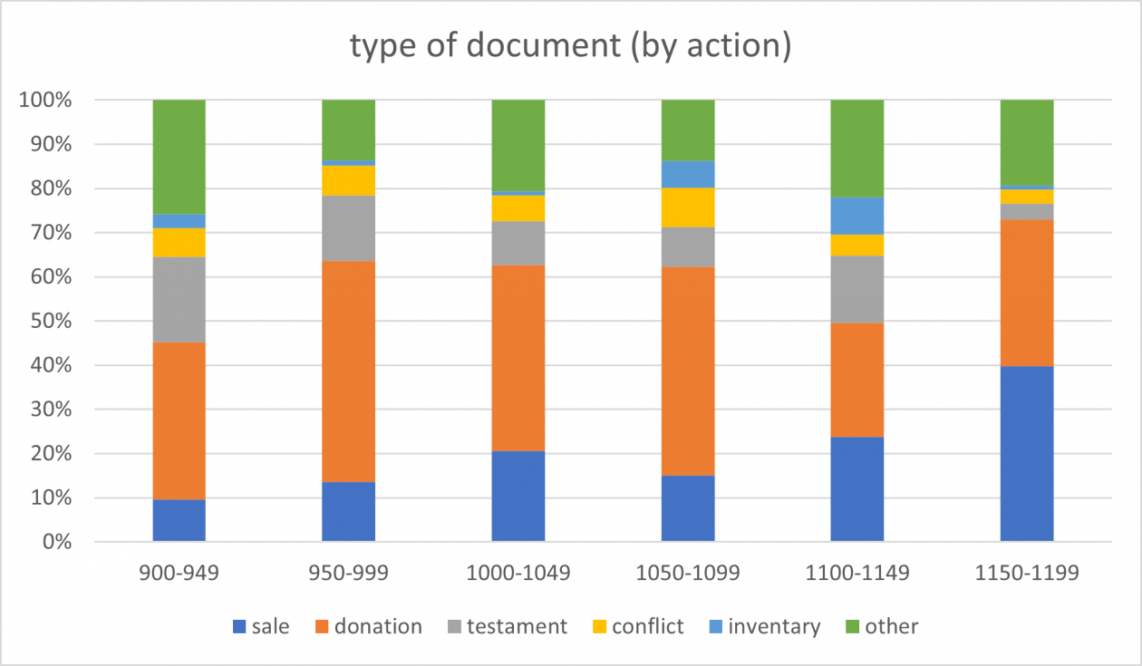 chart3_type of doc action